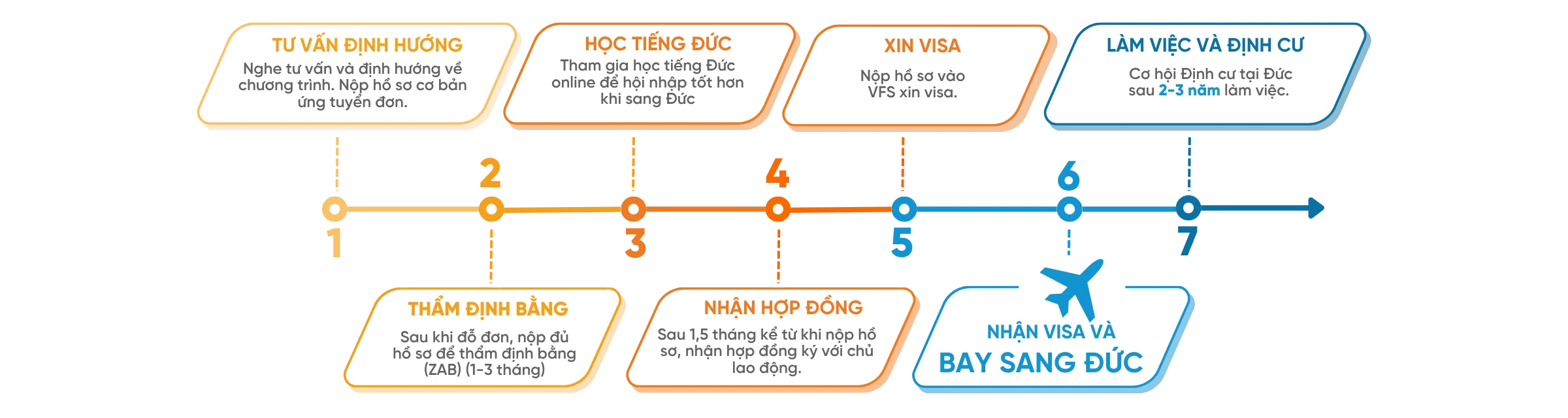 LỘ TRÌNH VỚI ỨNG VIÊN CHƯA HỌC TIẾNG ĐỨC