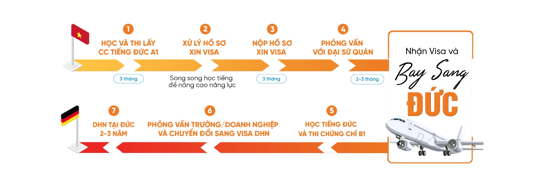 LỘ TRÌNH DU HỌC TIẾNG ĐỨC TẠI AVT